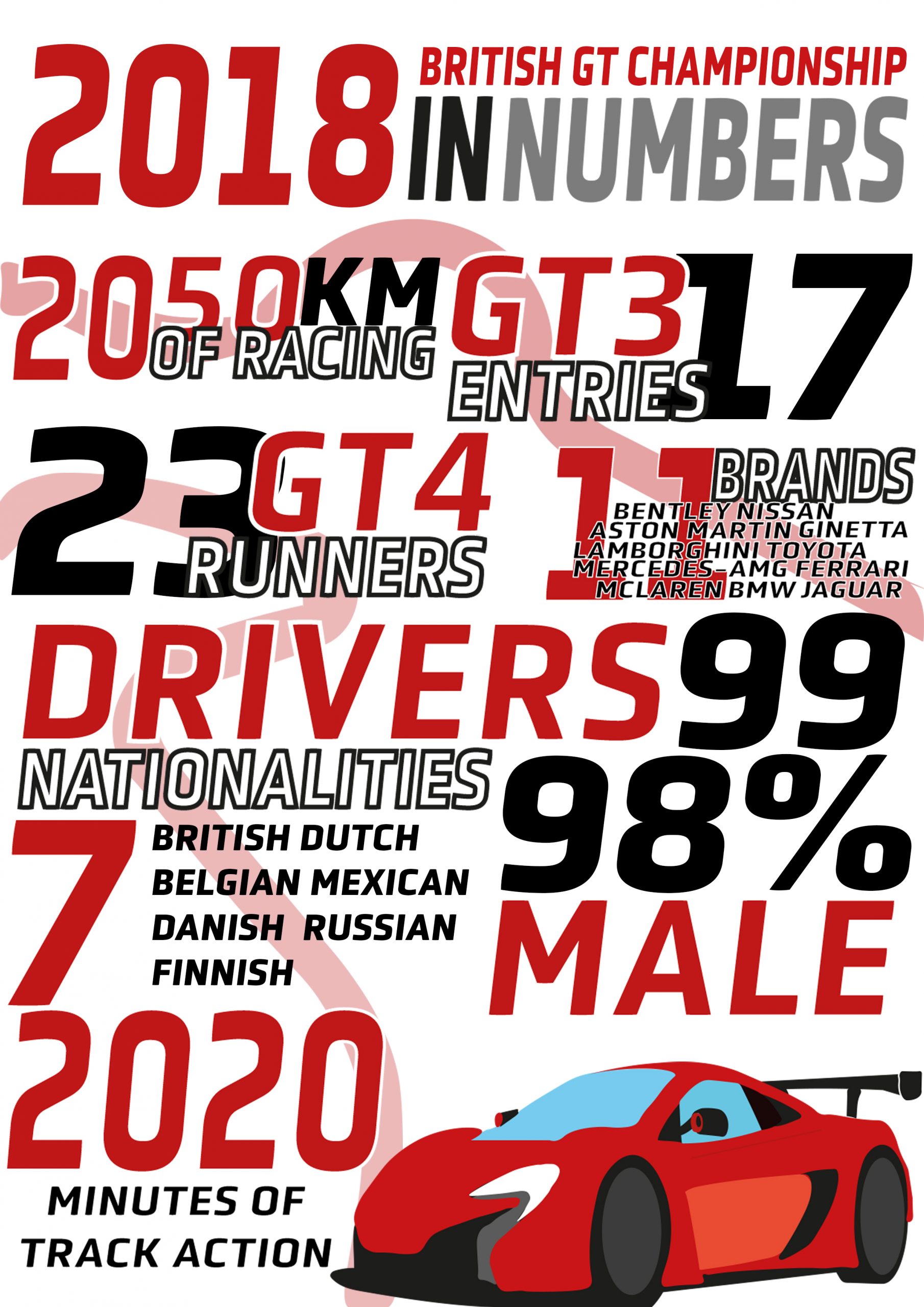 An infographic detailing the facts, figures and numbers of the 2018 British GT Championship Season to accompany The British GT Fans Show's recent full season review. Credit: Nick Smith/RacingPhotographic.co.uk